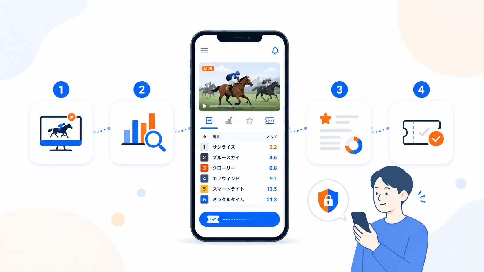 スマホ一台でレース確認から馬券購入までできるイメージ