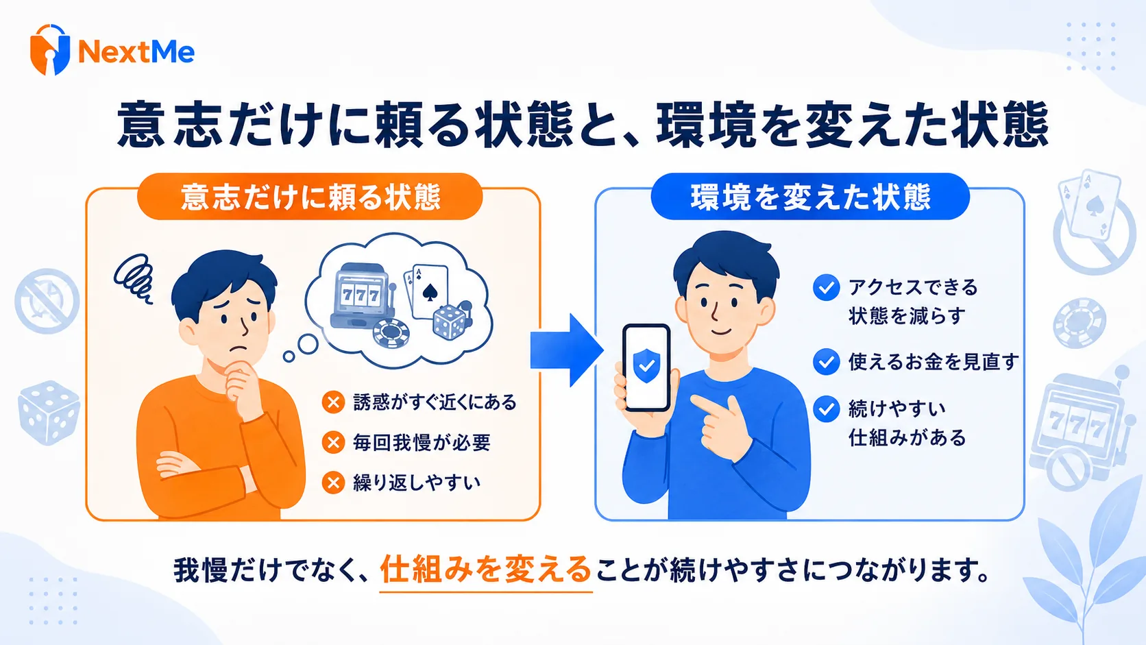 意志だけに頼る状態と環境を変えた状態の比較