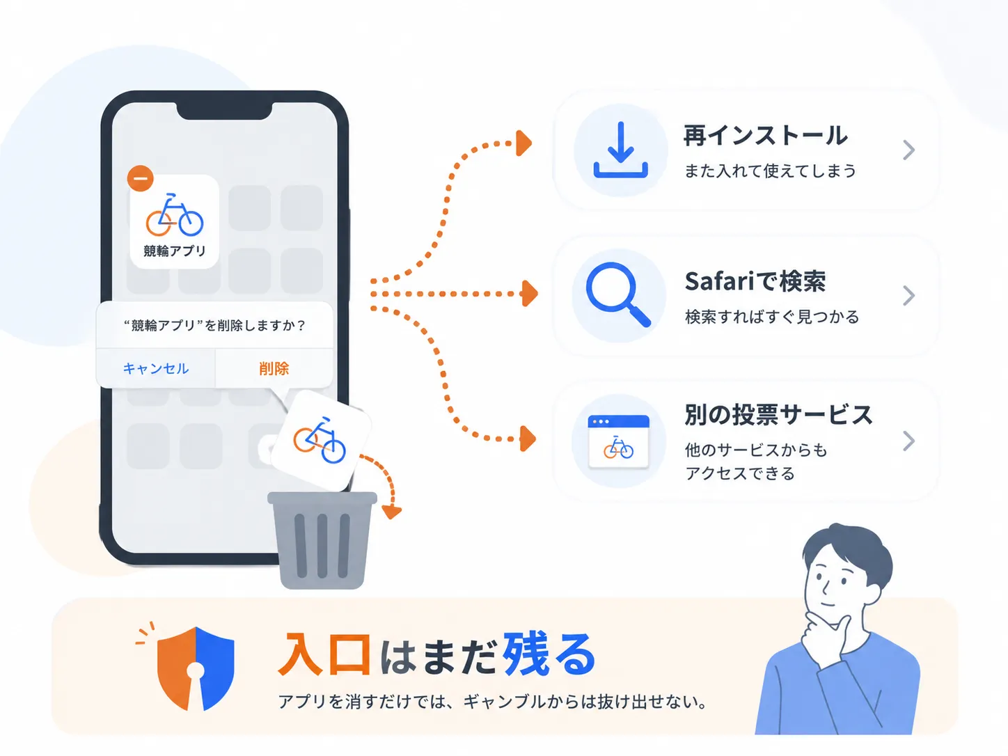 競輪アプリを削除しても再インストールやSafariなど別の入口が残ることを示した図