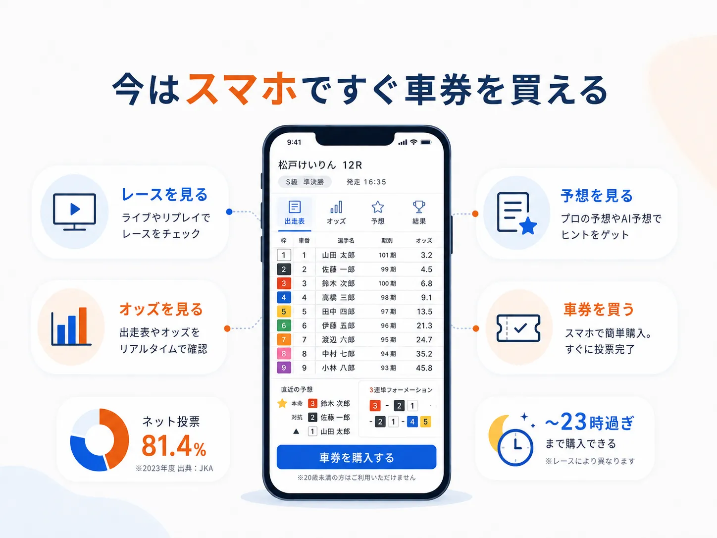 スマホ一台でレース確認から車券購入までできることを示した図